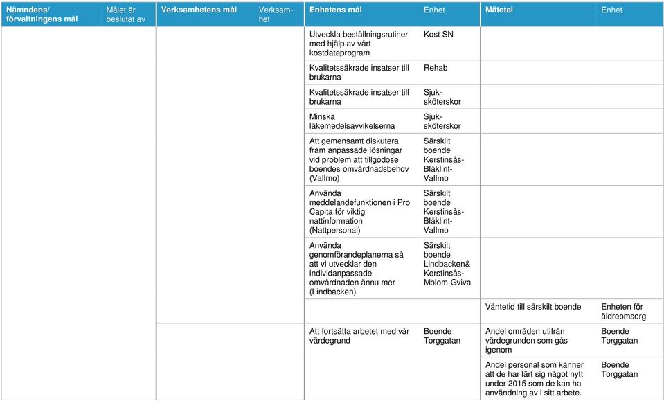 tillgodose boendes omvårdnadsbehov (Vallmo) Särskilt boende Kerstinsås- Blåklint- Vallmo Använda meddelandefunktionen i Pro Capita för viktig nattinformation (Nattpersonal) Särskilt boende