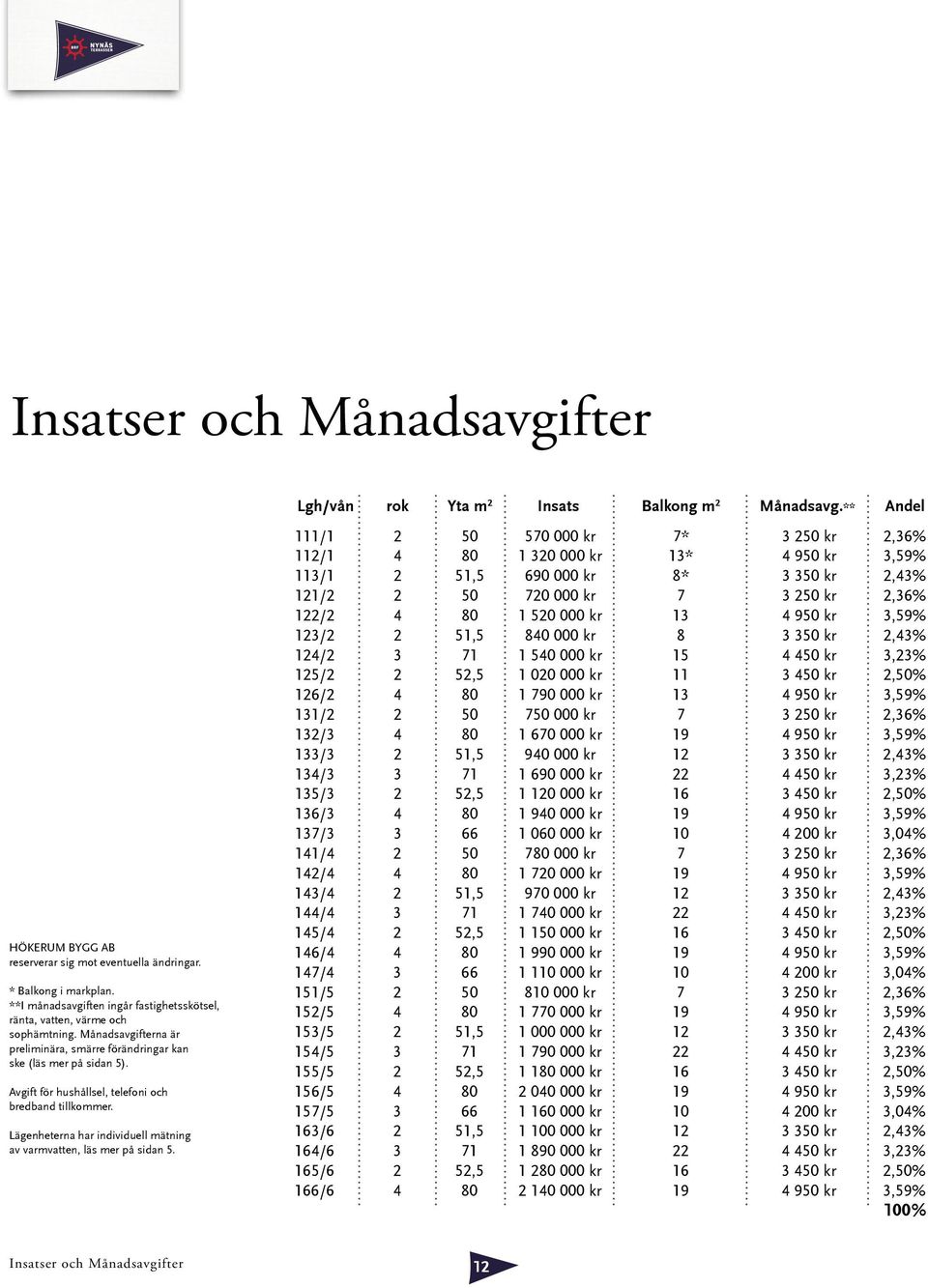 Avgift för hushållsel, telefoni och bredband tillkommer. Lägenheterna har individuell mätning av varmvatten, läs mer på sidan 5.