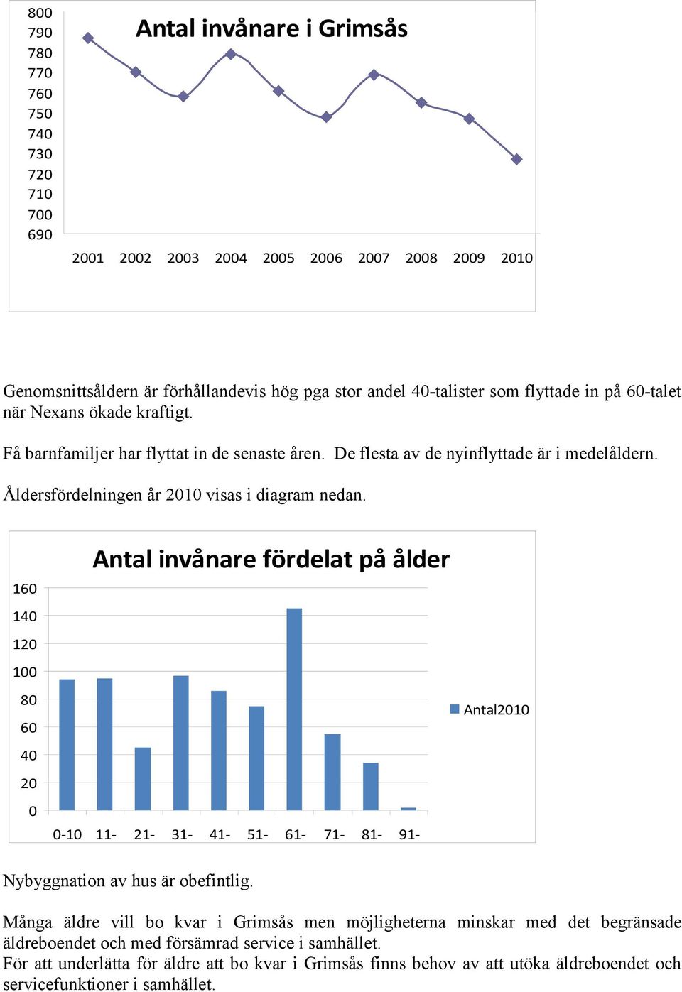 160 140 120 100 80 60 40 20 0 0-10 11-20 Antal invånare fördelat på ålder 21-30 31-40 41-50 Nybyggnation av hus är obefintlig.