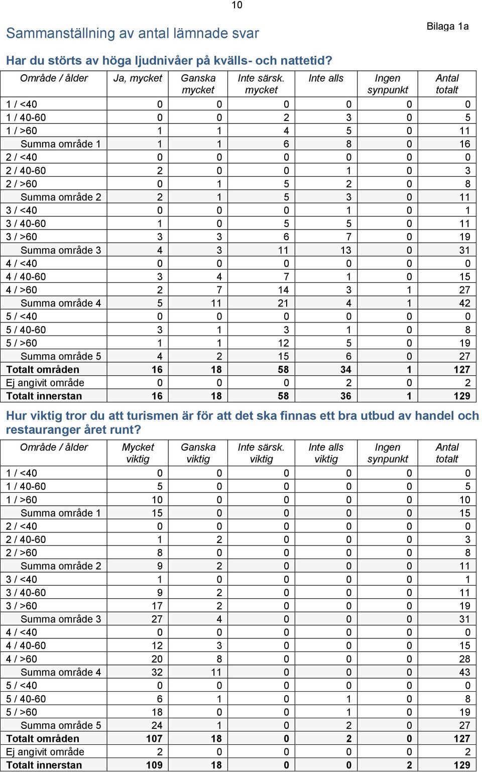 Summa område 2 2 1 5 3 0 11 3 / <40 0 0 0 1 0 1 3 / 40-60 1 0 5 5 0 11 3 / >60 3 3 6 7 0 19 Summa område 3 4 3 11 13 0 31 4 / <40 0 0 0 0 0 0 4 / 40-60 3 4 7 1 0 15 4 / >60 2 7 14 3 1 27 Summa område