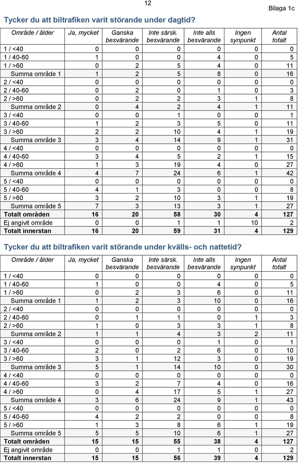 >60 0 2 2 3 1 8 Summa område 2 0 4 2 4 1 11 3 / <40 0 0 1 0 0 1 3 / 40-60 1 2 3 5 0 11 3 / >60 2 2 10 4 1 19 Summa område 3 3 4 14 9 1 31 4 / <40 0 0 0 0 0 0 4 / 40-60 3 4 5 2 1 15 4 / >60 1 3 19 4 0