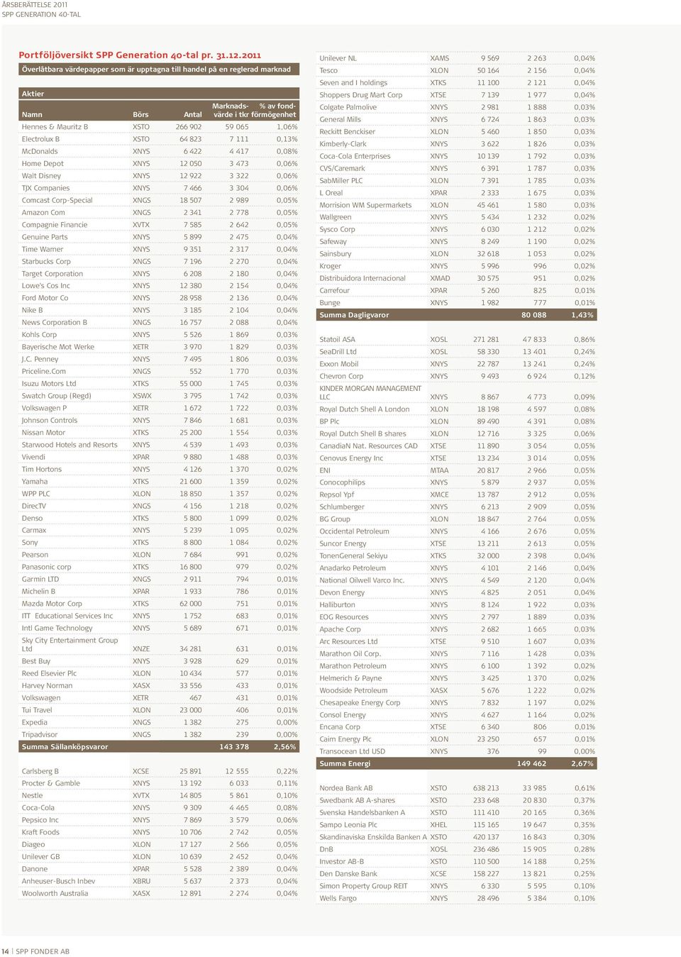 Electrolux B XSTO 64 823 7 111 0,13% McDonalds XNYS 6 422 4 417 0,08% Home Depot XNYS 12 050 3 473 0,06% Walt Disney XNYS 12 922 3 322 0,06% TJX Companies XNYS 7 466 3 304 0,06% Comcast Corp-Special