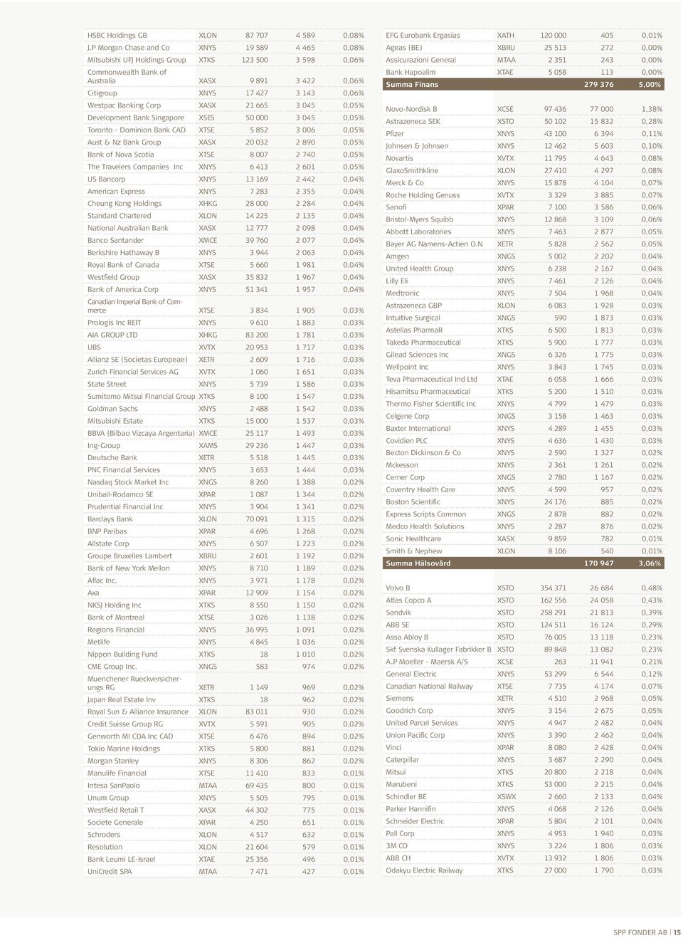 Banking Corp XASX 21 665 3 045 0,05% Development Bank Singapore XSES 50 000 3 045 0,05% Toronto - Dominion Bank CAD XTSE 5 852 3 006 0,05% Aust & Nz Bank Group XASX 20 032 2 890 0,05% Bank of Nova