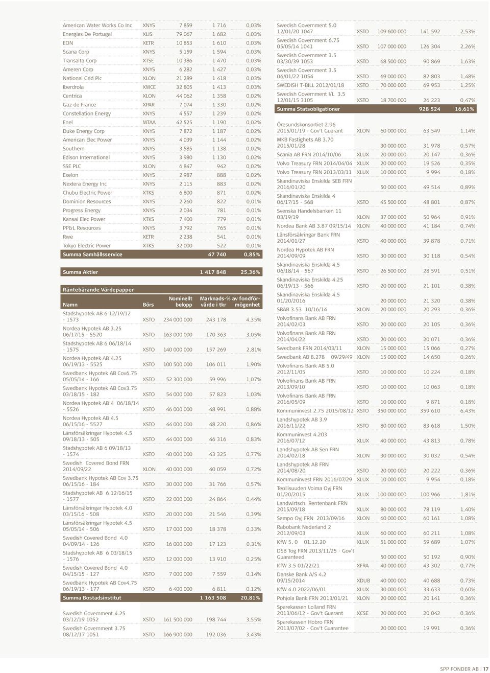 Energy XNYS 4 557 1 239 0,02% Enel MTAA 42 525 1 190 0,02% Duke Energy Corp XNYS 7 872 1 187 0,02% American Elec Power XNYS 4 039 1 144 0,02% Southern XNYS 3 585 1 138 0,02% Edison International XNYS