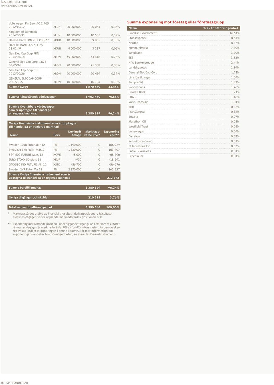 49 XDUB 4 000 000 3 237 0,06% Gen Elec Cap Corp FRN 2014/05/14 XLON 45 000 000 43 418 0,78% General Elec Cap Corp 4.875 04/05/16 XLON 20 000 000 21 388 0,38% Gen Elec Cap Corp 5.