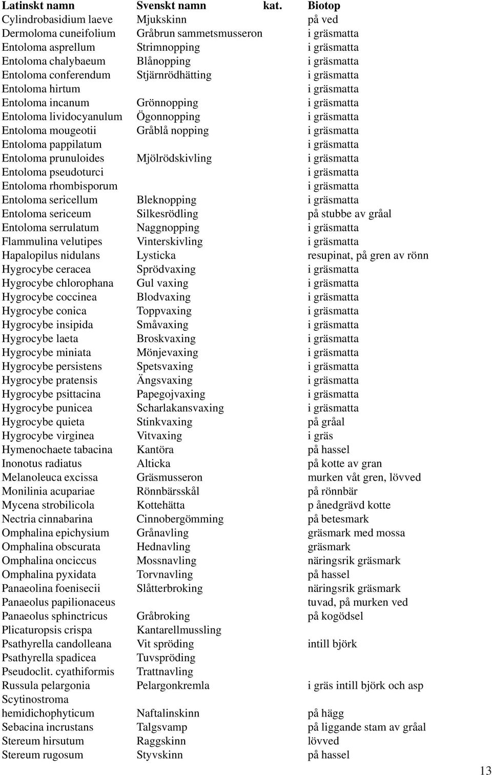 Entoloma conferendum Stjärnrödhätting i gräsmatta Entoloma hirtum i gräsmatta Entoloma incanum Grönnopping i gräsmatta Entoloma lividocyanulum Ögonnopping i gräsmatta Entoloma mougeotii Gråblå