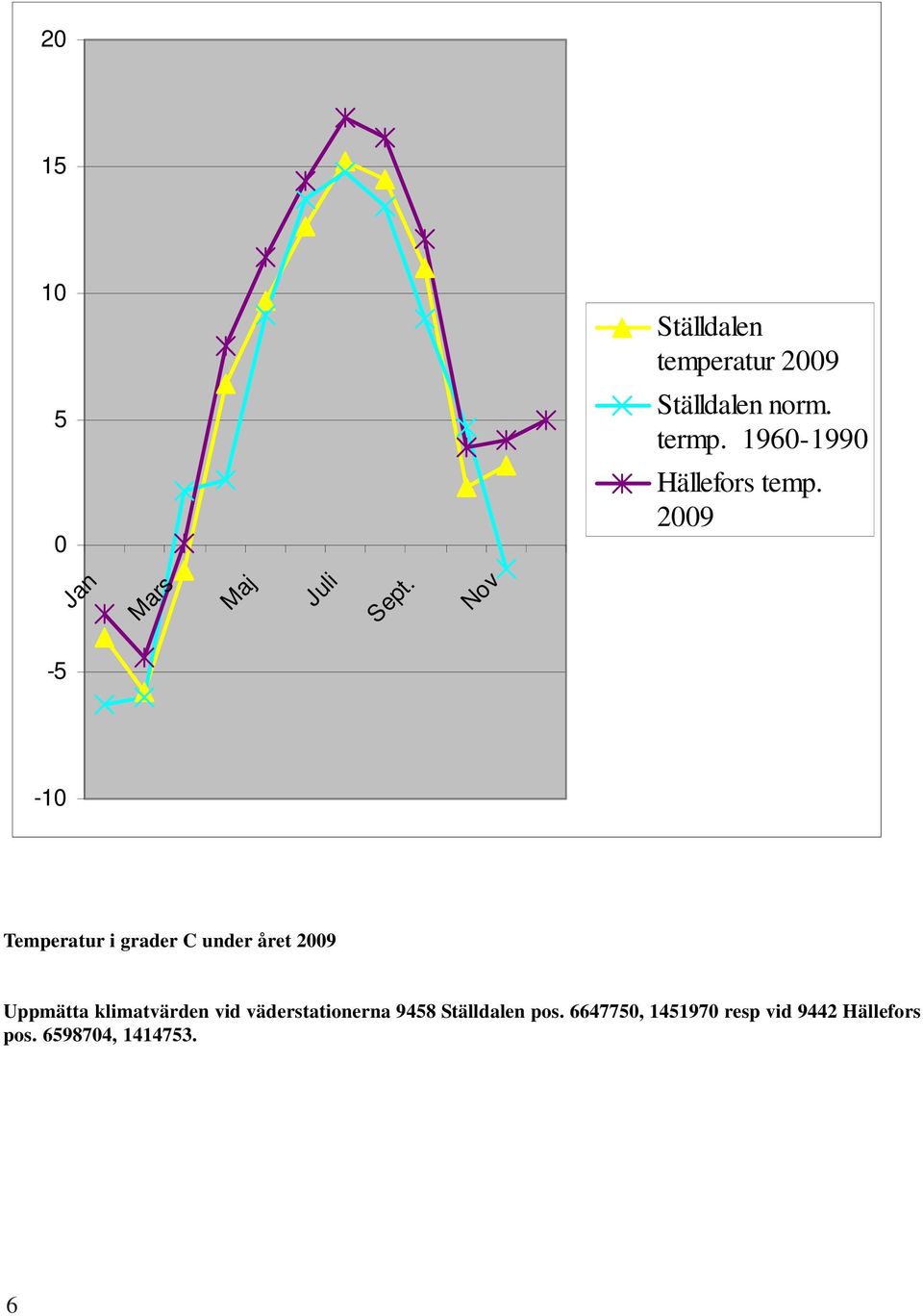 Nov -5-10 Temperatur i grader C under året 2009 Uppmätta klimatvärden vid