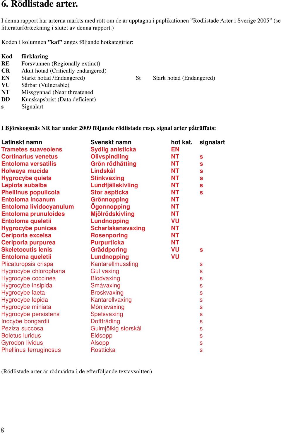 VU Sårbar (Vulnerable) NT Missgynnad (Near threatened DD Kunskapsbrist (Data deficient) s Signalart I Björskogsnäs NR har under 2009 följande rödlistade resp.
