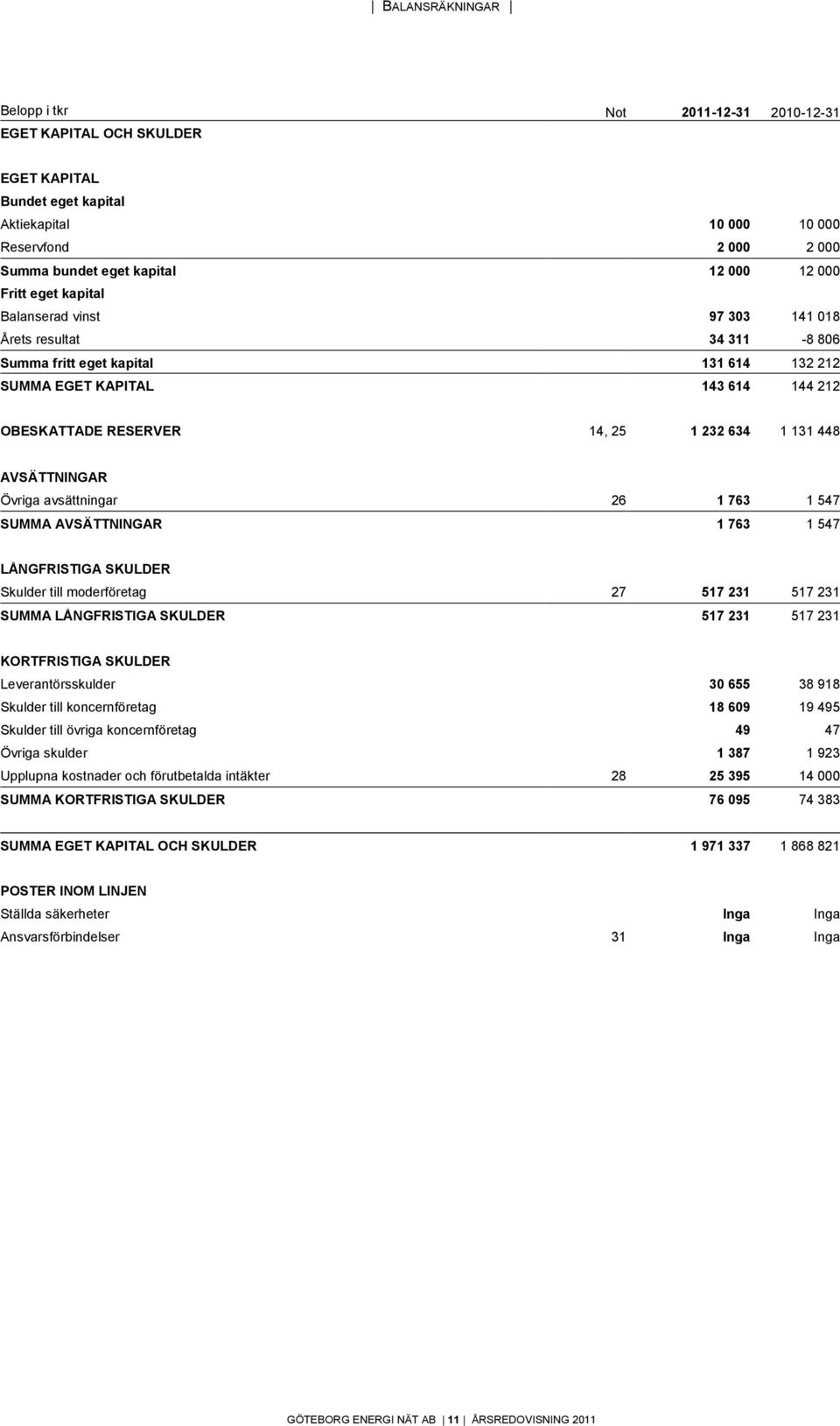 131 448 AVSÄTTNINGAR Övriga avsättningar 26 1 763 1 547 SUMMA AVSÄTTNINGAR 1 763 1 547 LÅNGFRISTIGA SKULDER Skulder till moderföretag 27 517 231 517 231 SUMMA LÅNGFRISTIGA SKULDER 517 231 517 231