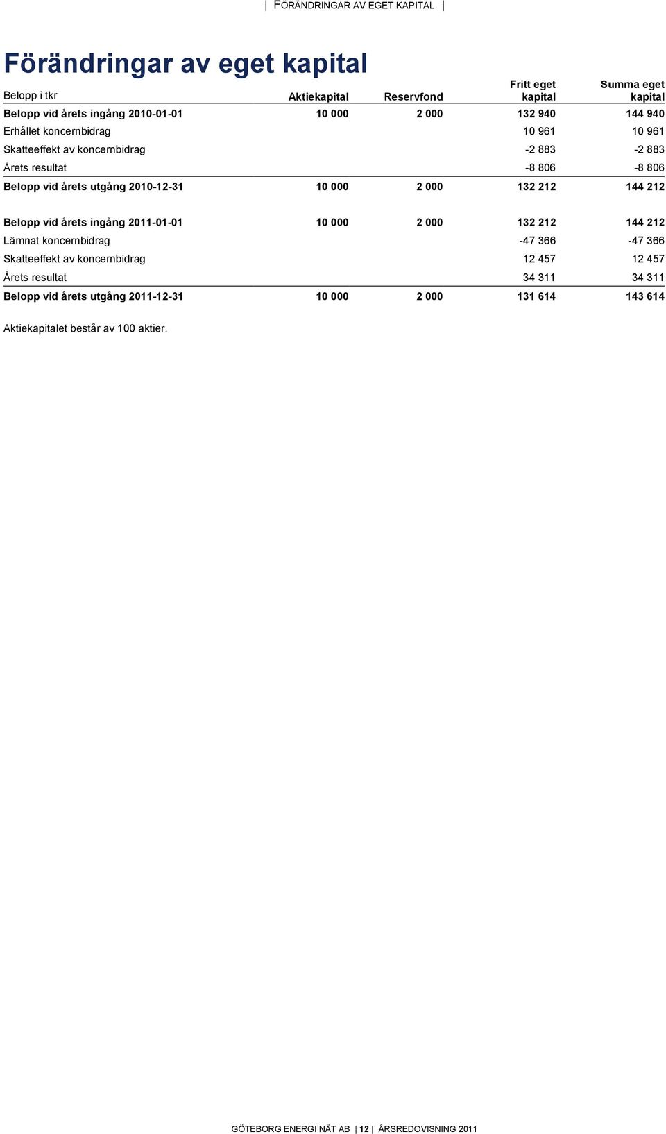 000 2 000 132 212 144 212 Belopp vid årets ingång 2011-01-01 10 000 2 000 132 212 144 212 Lämnat koncernbidrag -47 366-47 366 Skatteeffekt av koncernbidrag 12 457 12 457