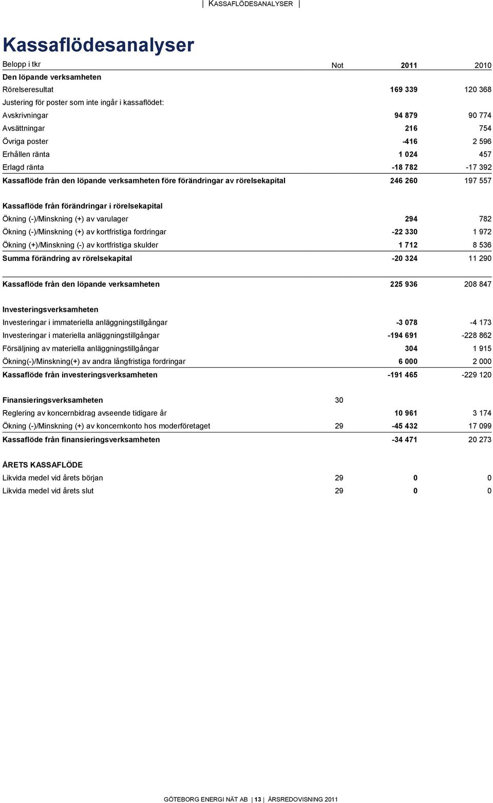 Kassaflöde från förändringar i rörelsekapital Ökning (-)/Minskning (+) av varulager 294 782 Ökning (-)/Minskning (+) av kortfristiga fordringar -22 330 1 972 Ökning (+)/Minskning (-) av kortfristiga