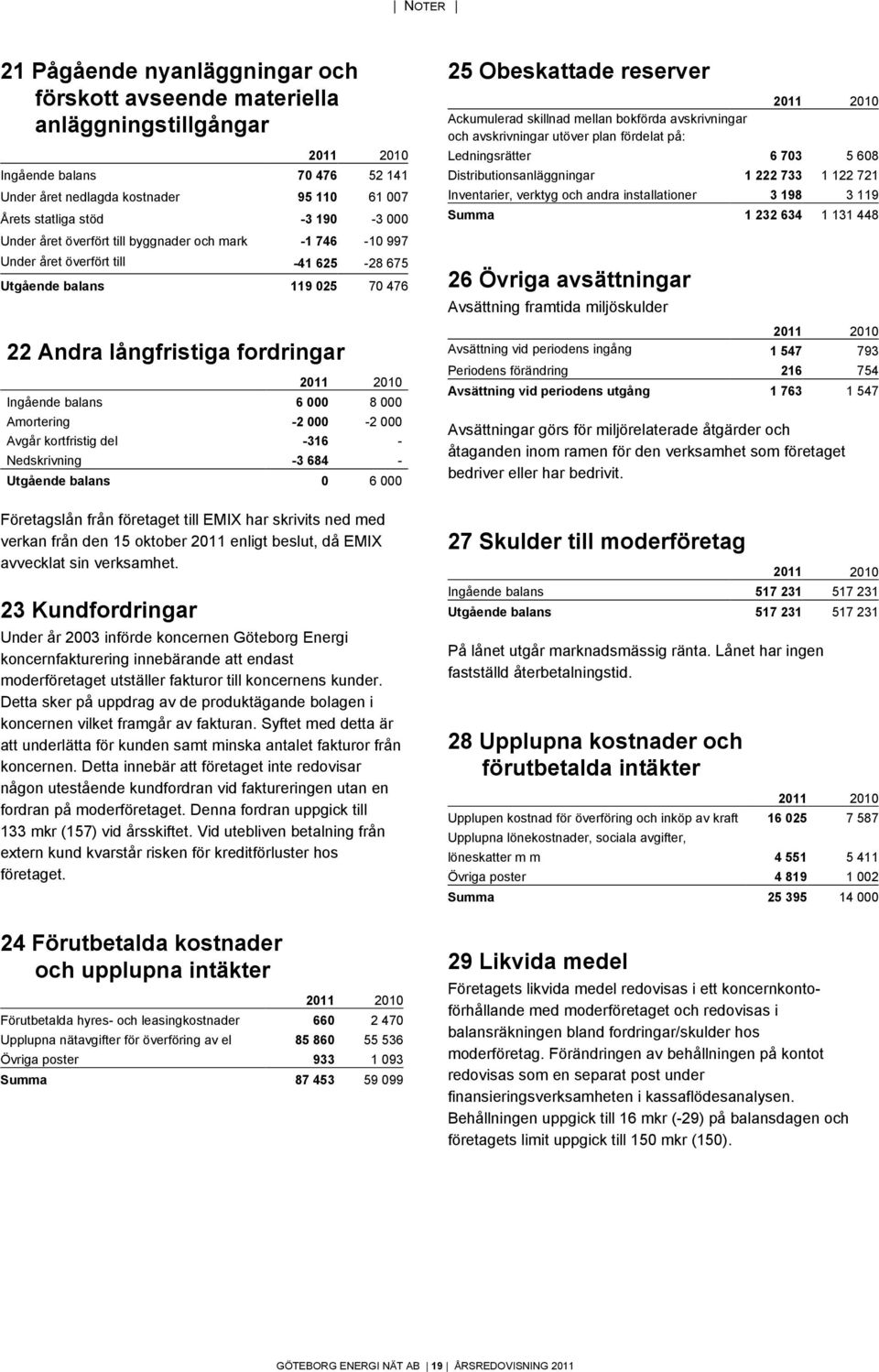 Amortering -2 000-2 000 Avgår kortfristig del -316 - Nedskrivning -3 684 - Utgående balans 0 6 000 Företagslån från företaget till EMIX har skrivits ned med verkan från den 15 oktober 2011 enligt