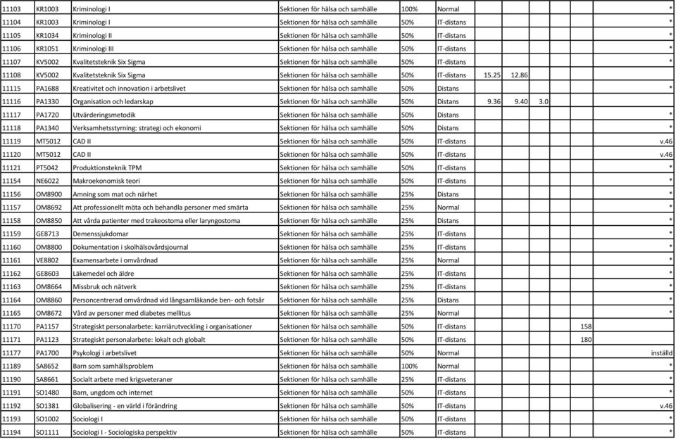 11108 KV5002 Kvalitetsteknik Six Sigma Sektionen för hälsa och samhälle 50% IT-distans 15.25 12.