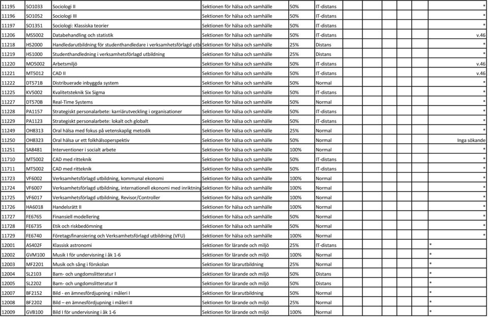 46 11218 HS2000 Handledarutbildning för studenthandledare i verksamhetsförlagd utbildning Sektionen på avancerad för hälsa och nivåsamhälle 25% Distans * 11219 HS1000 Studenthandledning i