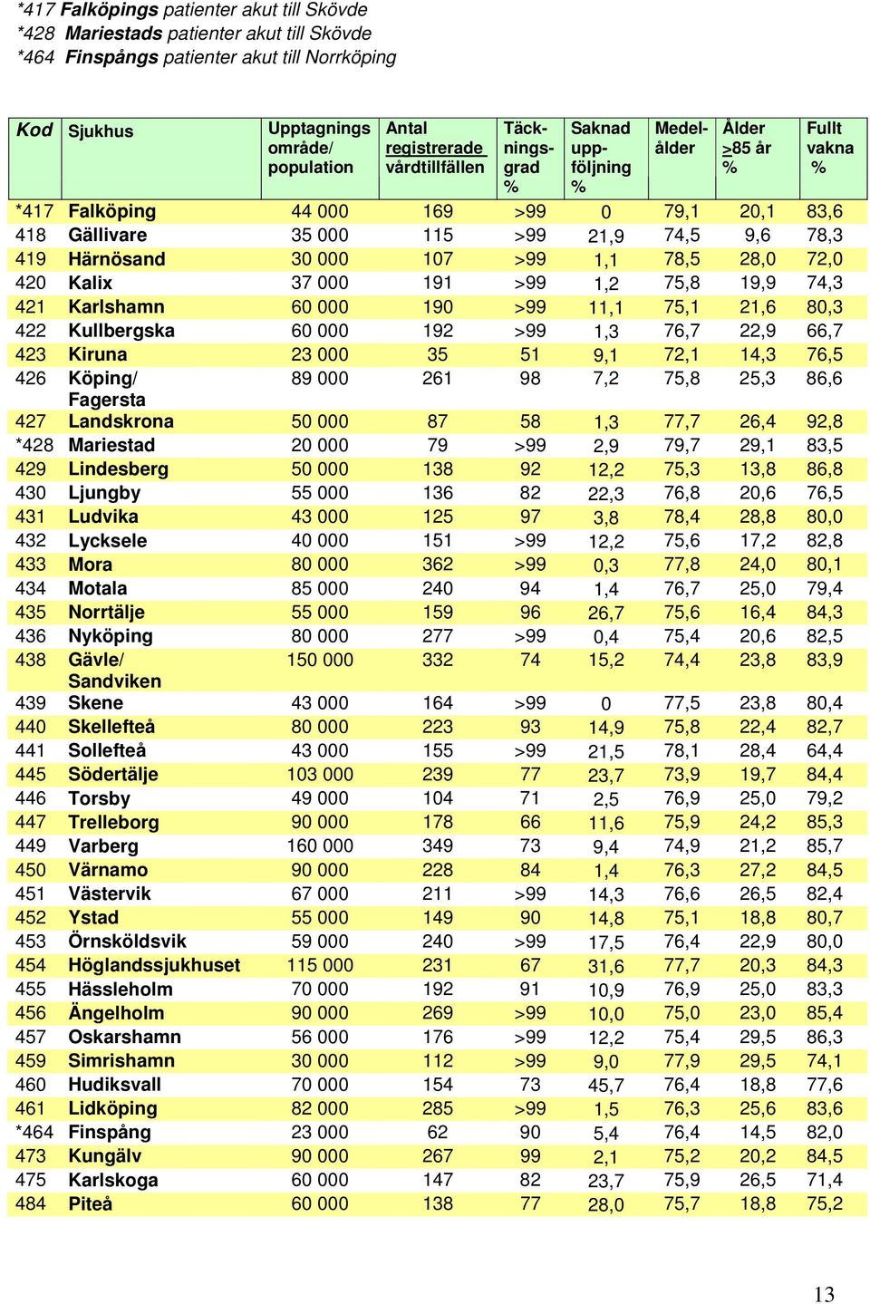 Härnösand 30 000 107 >99 1,1 78,5 28,0 72,0 420 Kalix 37 000 191 >99 1,2 75,8 19,9 74,3 421 Karlshamn 60 000 190 >99 11,1 75,1 21,6 80,3 422 Kullbergska 60 000 192 >99 1,3 76,7 22,9 66,7 423 Kiruna