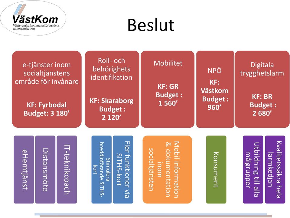 trygghetslarm KF: BR Budget : 2 680 Kvalitetssäkra hela larmkedjan Utbildning till alla målgrupper Konsument Mobil