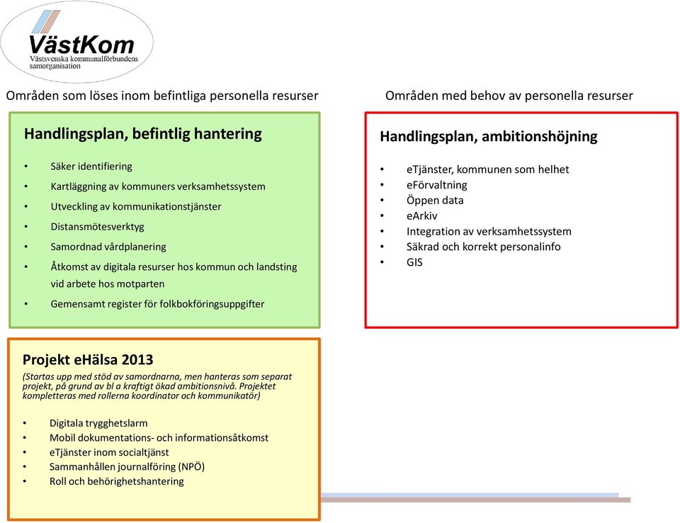 personella resurser Handlingsplan, ambitionshöjning etjänster, kommunen som helhet eförvaltning Öppen data earkiv Integration av verksamhetssystem Säkrad och korrekt personalinfo GIS Projekt ehälsa