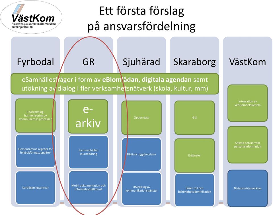 verksamhetssystem Gemensamma register för folkbokföringsuppgifter Sammanhållen journalföring Digitala trygghetslarm E-tjänster Säkrad och korrekt