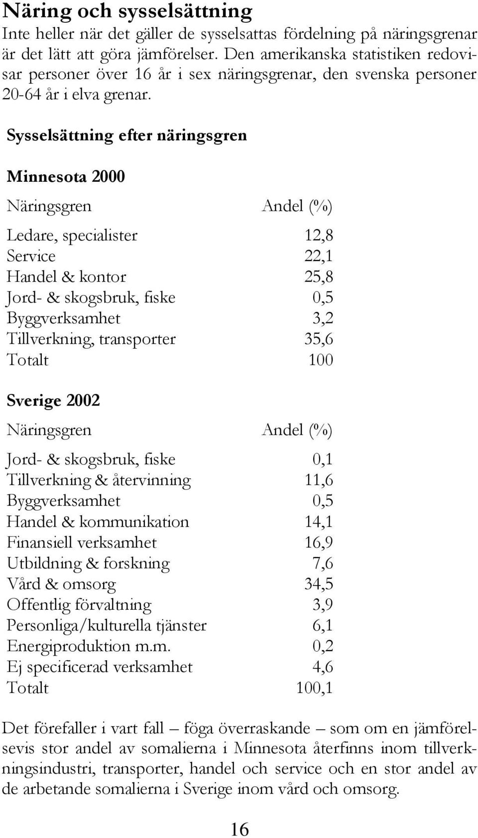 Sysselsättning efter näringsgren Minnesota 2000 Näringsgren Andel (%) Ledare, specialister 12,8 Service 22,1 Handel & kontor 25,8 Jord- & skogsbruk, fiske 0,5 Byggverksamhet 3,2 Tillverkning,