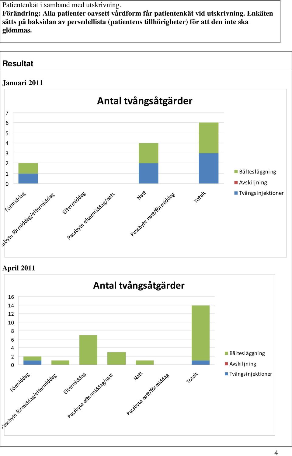 Resultat Januari 2011 7 6 Antal tvångsåtgärder 5 4 3 2 1 Bältesläggning 0 Avskiljning Förmiddag assbyte förmiddag/eftermiddag Eftermiddag Passbyte