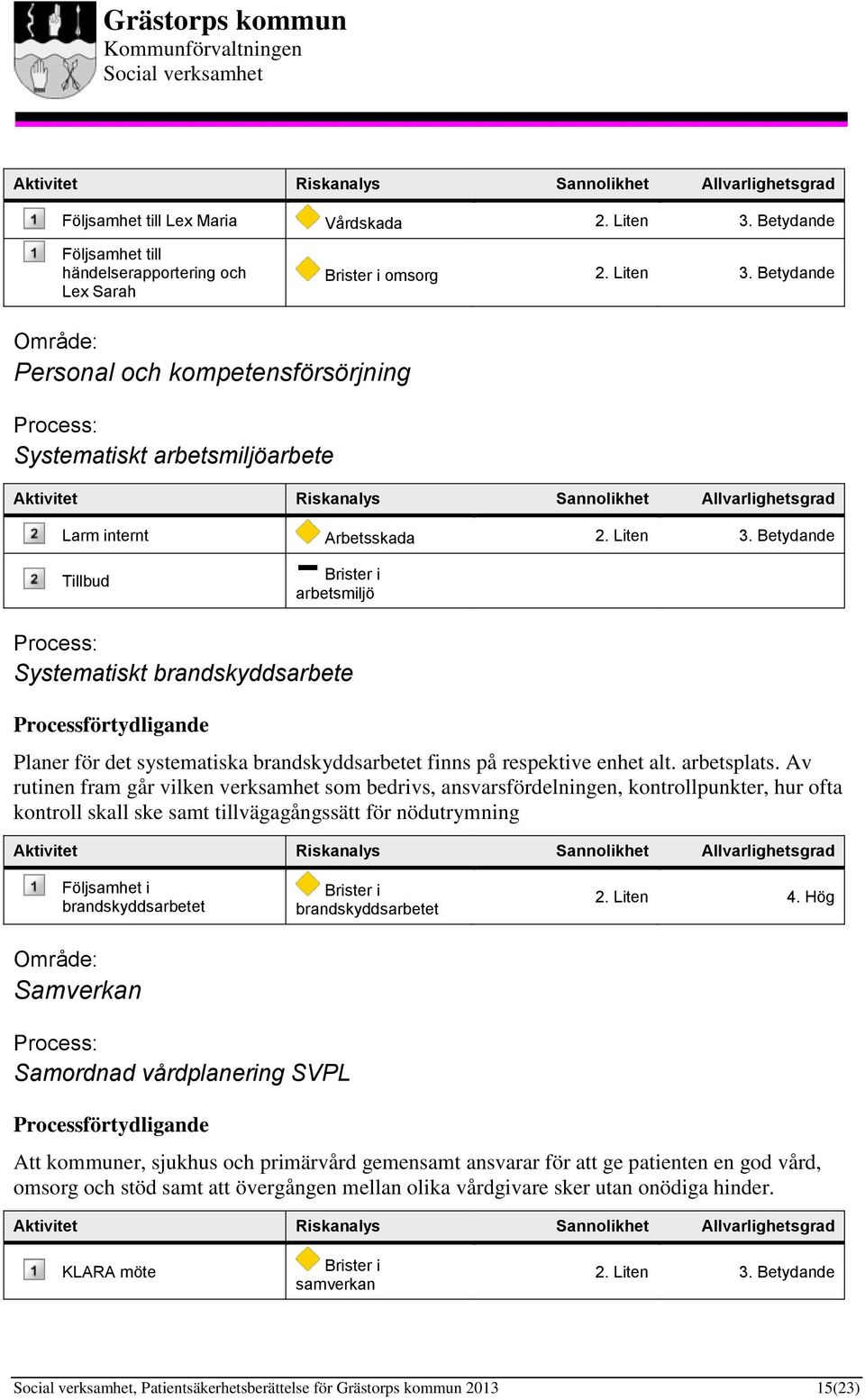 Betydande Område: Personal och kompetensförsörjning Systematiskt arbetsmiljöarbete Aktivitet Riskanalys Sannolikhet Allvarlighetsgrad Larm internt Arbetsskada 2. Liten 3.