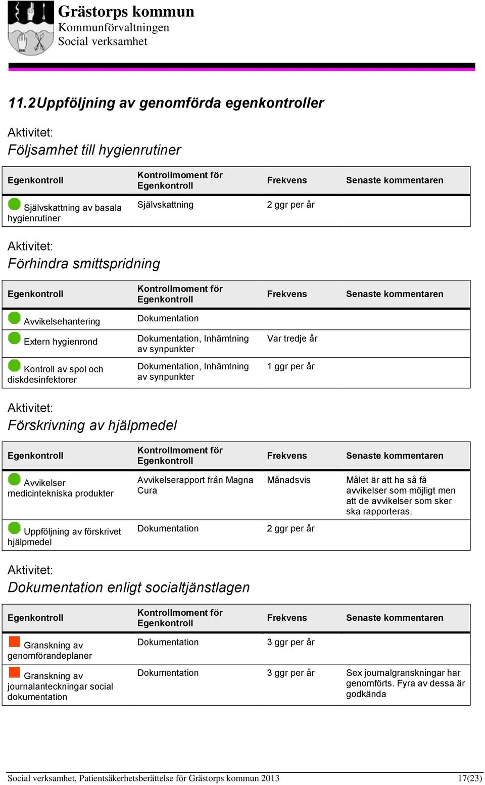 hjälpmedel Avvikelser medicintekniska produkter Avvikelserapport från Magna Cura Månadsvis Målet är att ha så få avvikelser som möjligt men att de avvikelser som sker ska rapporteras.