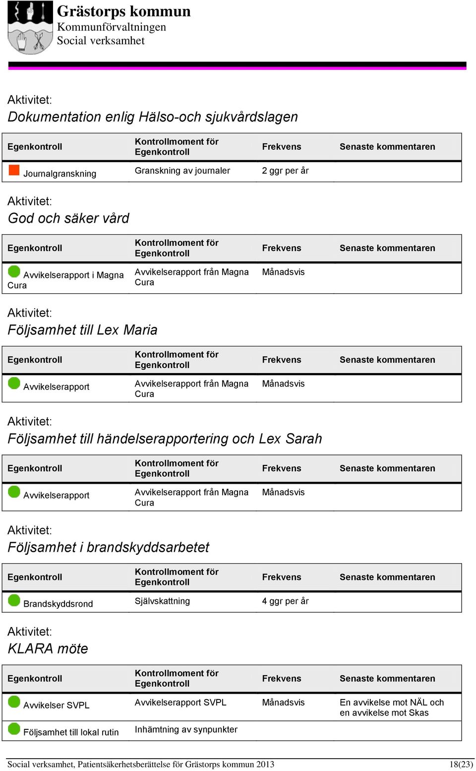 Avvikelserapport Avvikelserapport från Magna Cura Månadsvis Följsamhet i brandskyddsarbetet Brandskyddsrond Självskattning 4 ggr per år KLARA möte Avvikelser SVPL