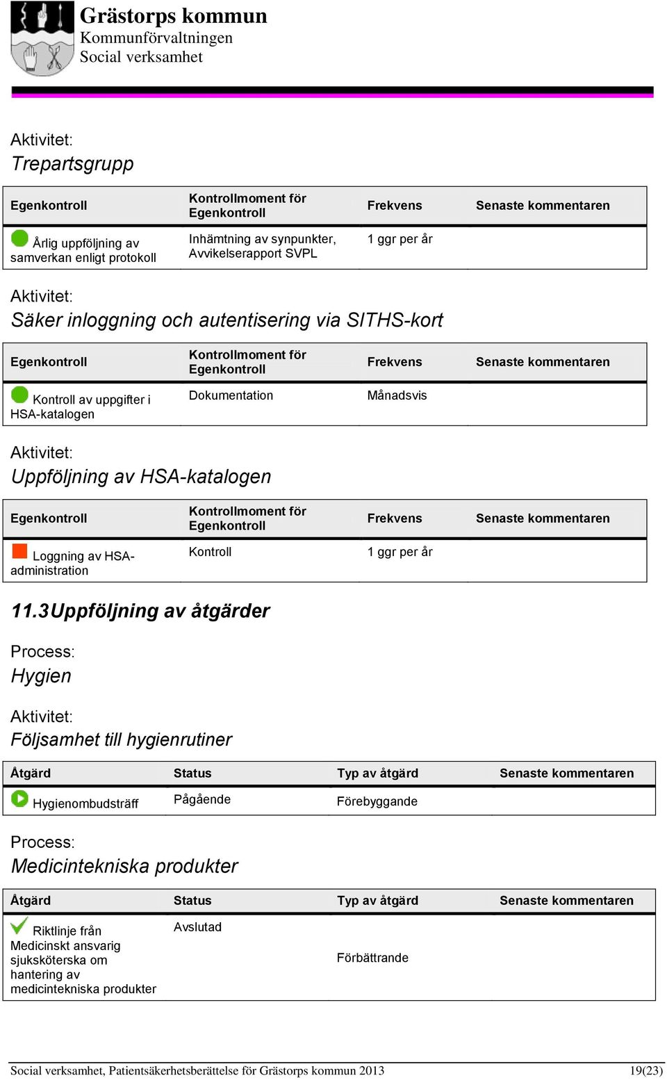 3 Uppföljning av åtgärder Hygien Följsamhet till hygienrutiner Åtgärd Status Typ av åtgärd Hygienombudsträff Pågående Förebyggande Medicintekniska produkter Åtgärd