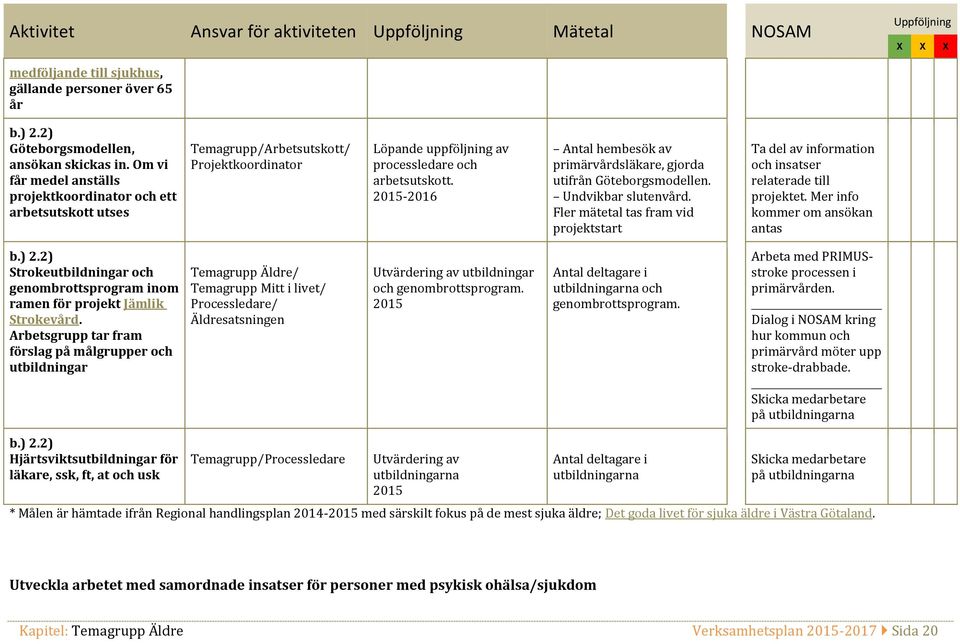 2015-2016 Antal hembesök av primärvårdsläkare, gjorda utifrån Göteborgsmodellen. Undvikbar slutenvård.