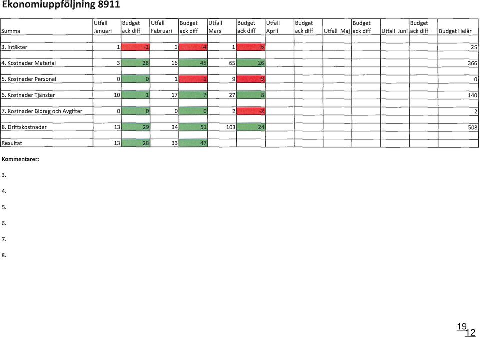 Kostnader Material 3 28 16 45 6S 26 366 S. Kostnader Personal o o l 9 o 6. Kostnader Tjänster lo 1 17 7 27 8 140 7.