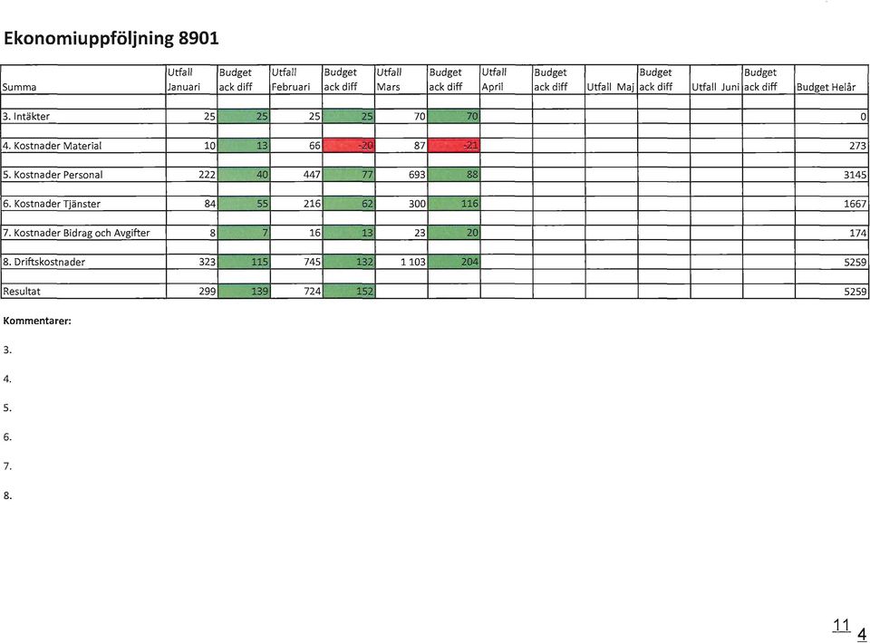 Kostnader Material 10 13 66 87 273 S. Kostnader Personal 222 40 447 77 693 88 314S 6. Kostnader Tjänster 84 55 216 62 300 116 1667 7.