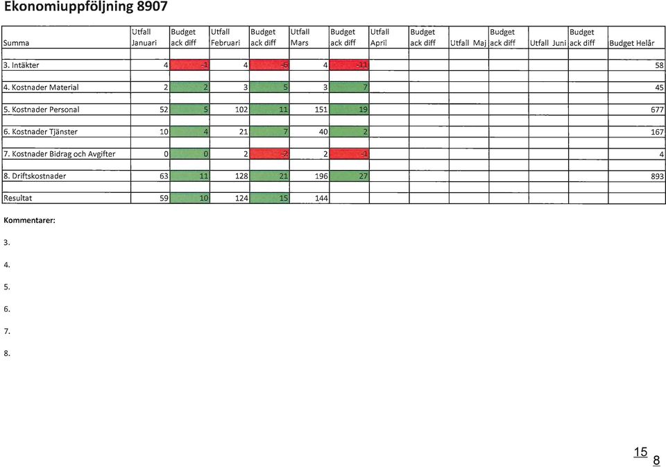 Kostnader Material 2 2 3 s 3 7 45 5. Kostnader Personal 52 s 102 11 151 19 677 6. Kostnader Tjänster 10 4 21 7 40 2 167 7.