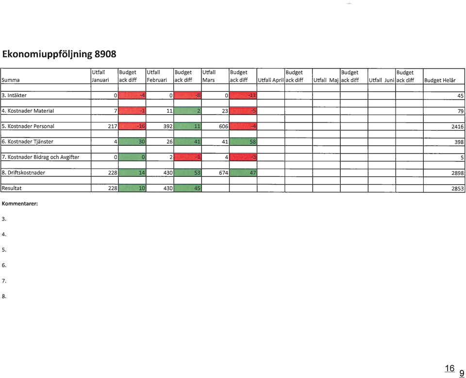 Kostnader Material 7.. ~ 11 2 23 79 S. Kostnader Personal 217 1{1111 392 11 606 2416 6. Kostnader Tjänster 4 30 26 41 41 58 398 7.