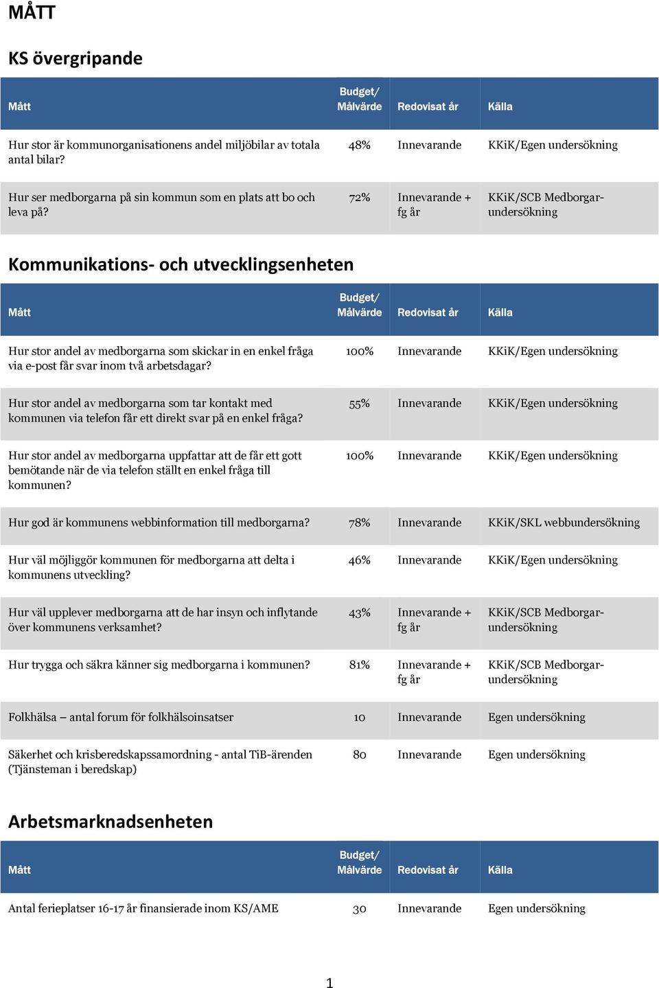 72% Innevarande + fg år KKiK/SCB Medborgarundersökning Kommunikations- och utvecklingsenheten Mått Budget/ Målvärde Redovisat år Källa Hur stor andel av medborgarna som skickar in en enkel fråga via