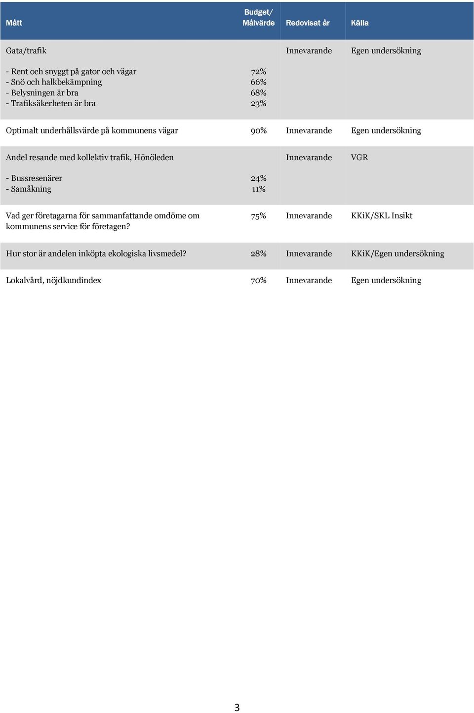 Hönöleden Innevarande VGR - Bussresenärer - Samåkning 24% 11% Vad ger företagarna för sammanfattande omdöme om kommunens service för företagen?