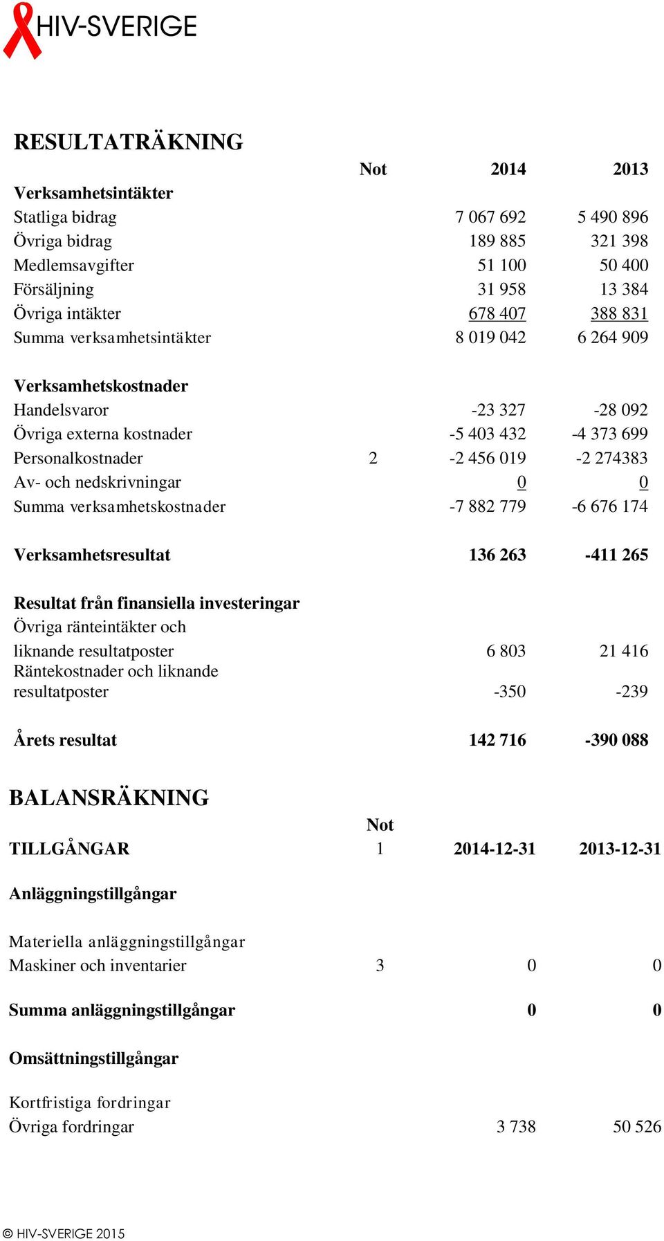 nedskrivningar 0 0 Summa verksamhetskostnader -7 882 779-6 676 174 Verksamhetsresultat 136 263-411 265 Resultat från finansiella investeringar Övriga ränteintäkter och liknande resultatposter 6 803