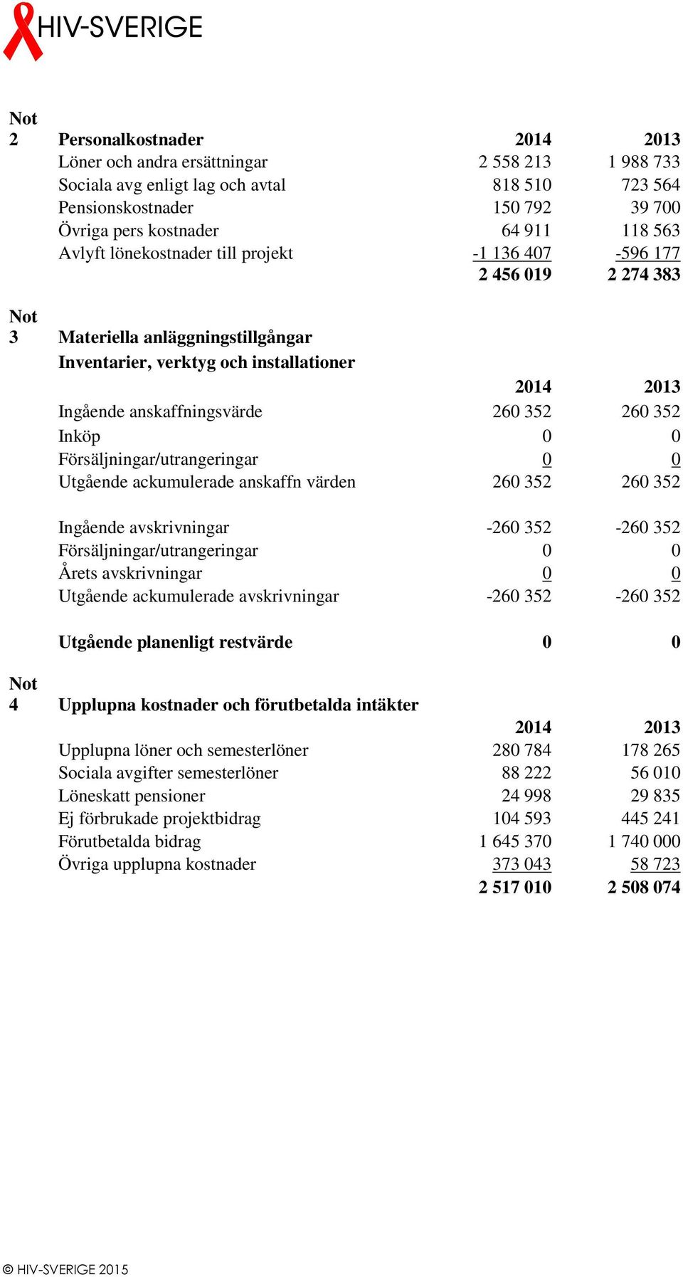 352 260 352 Inköp 0 0 Försäljningar/utrangeringar 0 0 Utgående ackumulerade anskaffn värden 260 352 260 352 Ingående avskrivningar -260 352-260 352 Försäljningar/utrangeringar 0 0 Årets avskrivningar