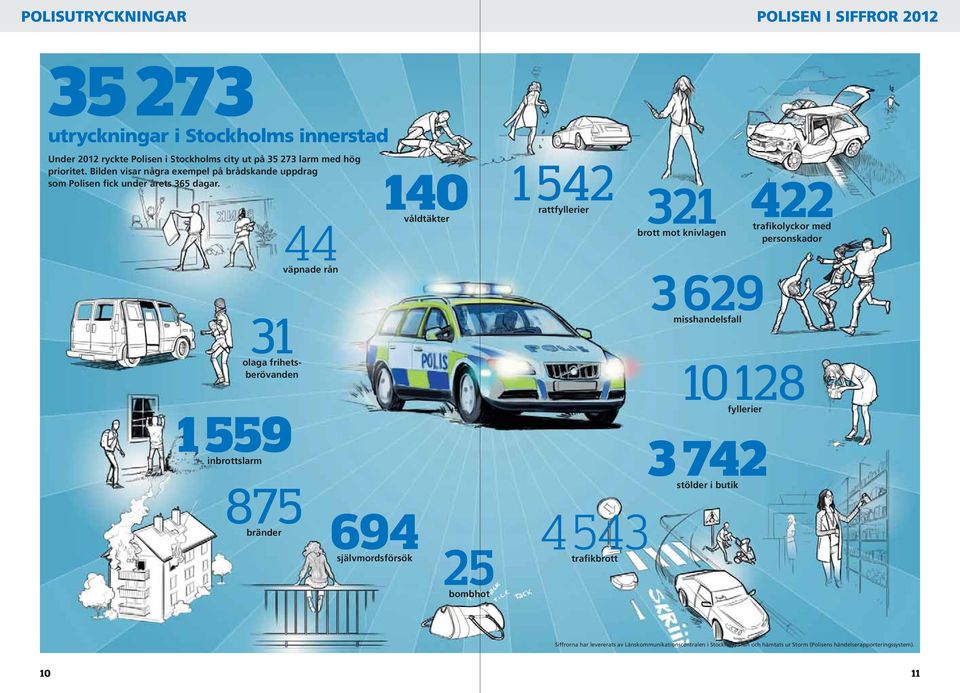 44 väpnade rån 140 våldtäkter 1 542 rattfyllerier 321 brott mot knivlagen 422 trafikolyckor med personskador 31 olaga frihetsberövanden 3 629 misshandelsfall 10