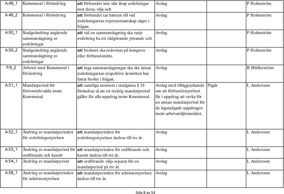 avdelningar Arbetet med Kommunal i förändring Mandatperiod för förtroendevalda inom Kommunal att beslutet ska redovisas på kongress eller förbundsmöte.