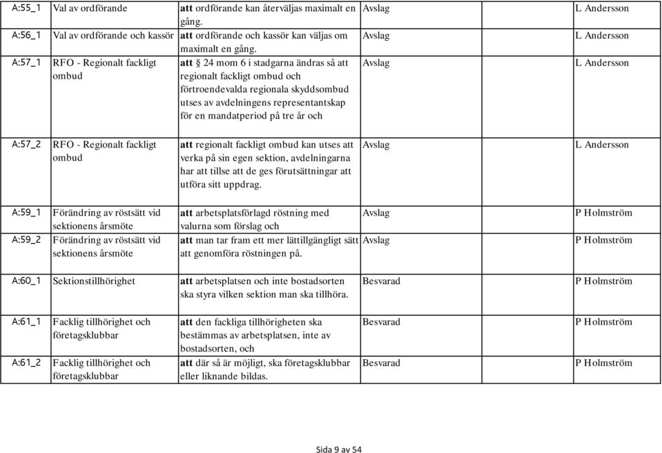 mandatperiod på tre år och L Andersson L Andersson L Andersson A:57_2 RFO - Regionalt fackligt ombud att regionalt fackligt ombud kan utses att verka på sin egen sektion, avdelningarna har att tillse