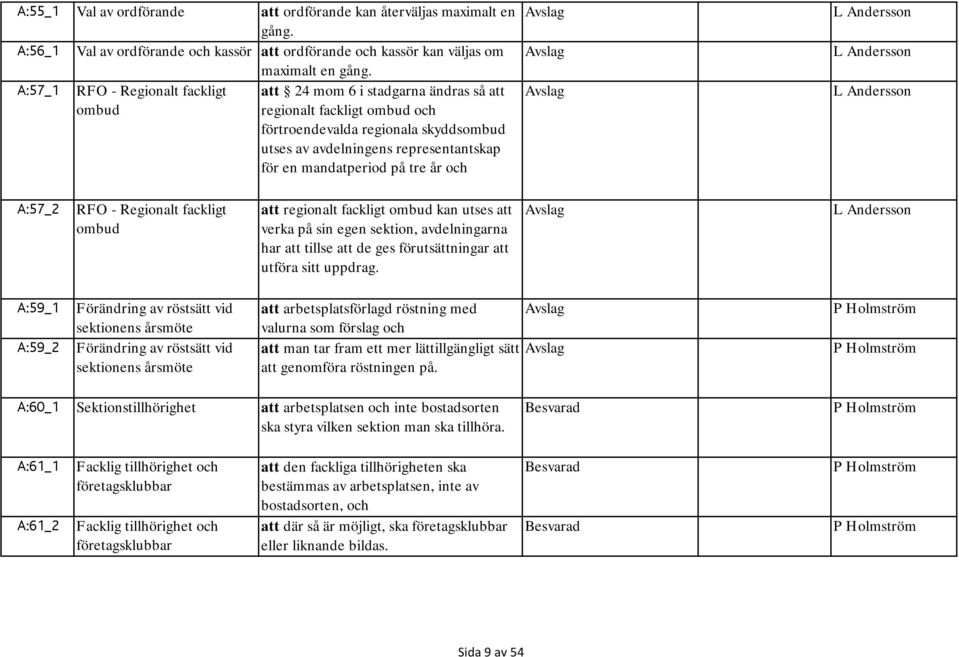 mandatperiod på tre år och L Andersson L Andersson L Andersson A:57_2 RFO - Regionalt fackligt ombud att regionalt fackligt ombud kan utses att verka på sin egen sektion, avdelningarna har att tillse