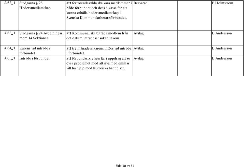 P Holmström A:63_1 Stadgarna 24 Avdelningar, mom 14 Sektioner att Kommunal ska biträda medlem från det datum inträdesansökan inkom.