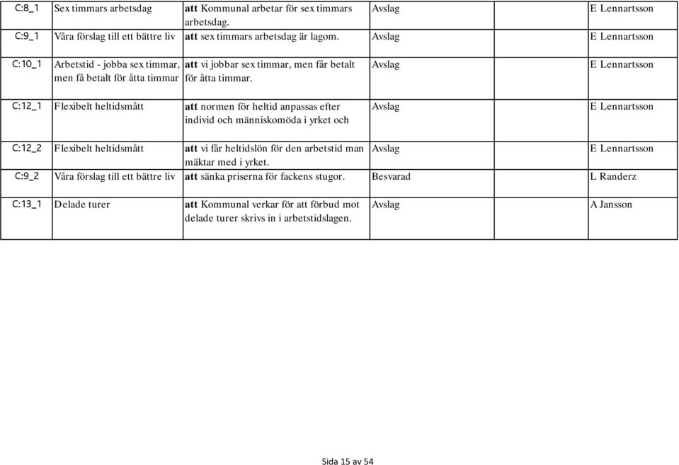 E Lennartsson C:12_1 Flexibelt heltidsmått att normen för heltid anpassas efter individ och människomöda i yrket och E Lennartsson C:12_2 Flexibelt heltidsmått att vi får heltidslön för