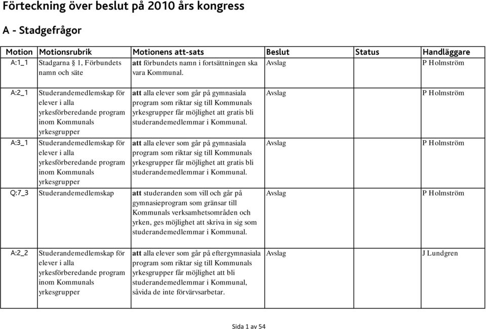 P Holmström A:2_1 A:3_1 Studerandemedlemskap för elever i alla yrkesförberedande program inom Kommunals yrkesgrupper Studerandemedlemskap för elever i alla yrkesförberedande program inom Kommunals