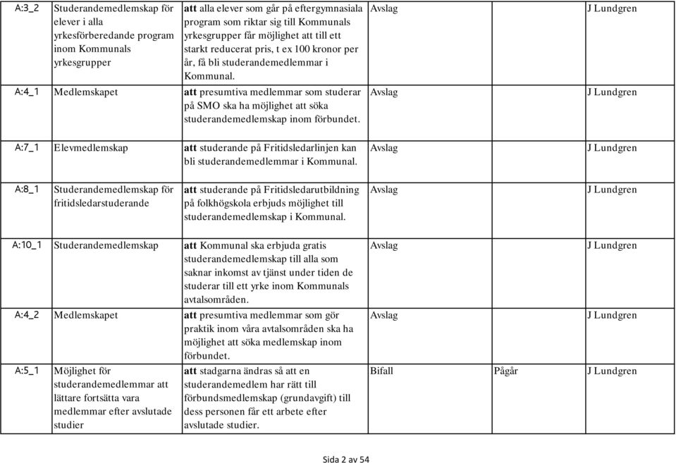 A:4_1 Medlemskapet att presumtiva medlemmar som studerar på SMO ska ha möjlighet att söka studerandemedlemskap inom förbundet.