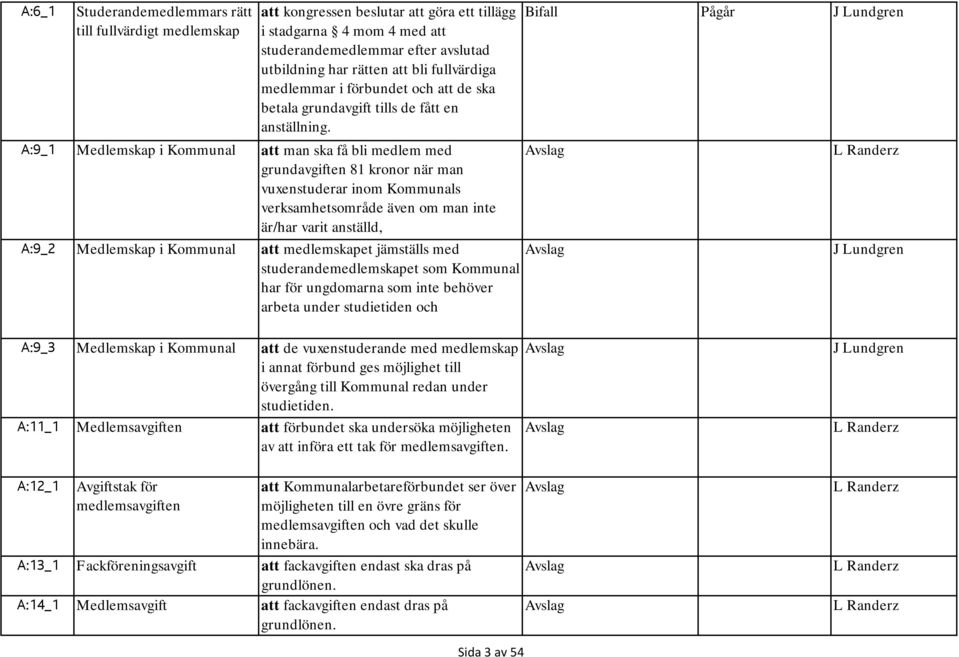 A:9_1 Medlemskap i Kommunal att man ska få bli medlem med grundavgiften 81 kronor när man vuxenstuderar inom Kommunals verksamhetsområde även om man inte är/har varit anställd, A:9_2 Medlemskap i