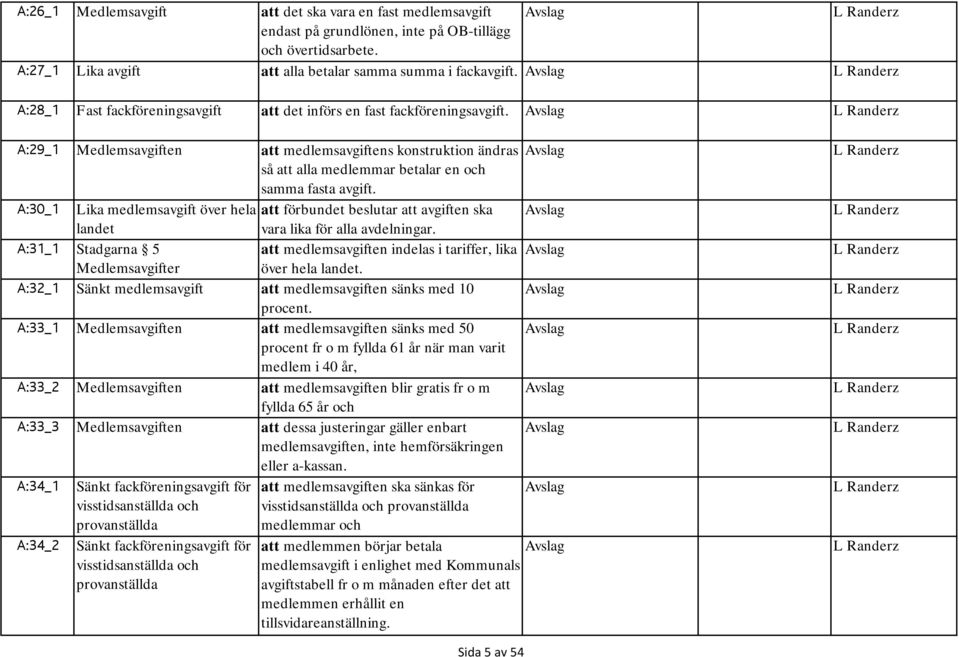 A:30_1 Lika medlemsavgift över hela att förbundet beslutar att avgiften ska landet vara lika för alla avdelningar.