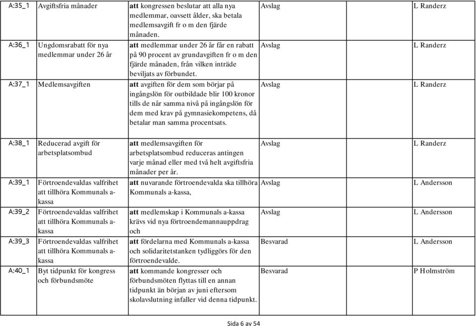 A:37_1 Medlemsavgiften att avgiften för dem som börjar på ingångslön för outbildade blir 100 kronor tills de når samma nivå på ingångslön för dem med krav på gymnasiekompetens, då betalar man samma