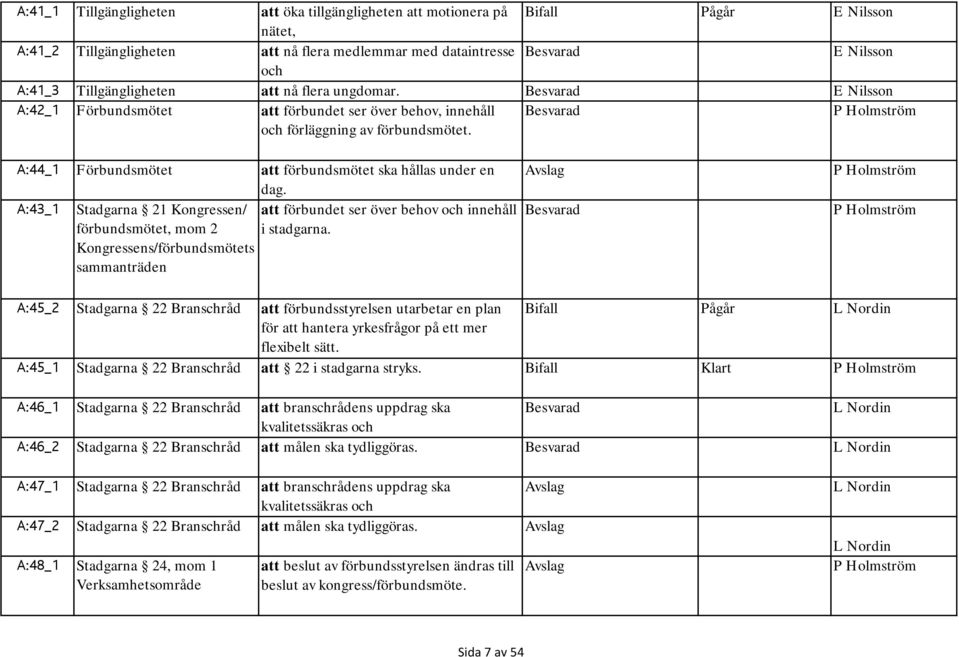 P Holmström A:44_1 Förbundsmötet att förbundsmötet ska hållas under en dag. A:43_1 Stadgarna 21 Kongressen/ att förbundet ser över behov och innehåll förbundsmötet, mom 2 i stadgarna.