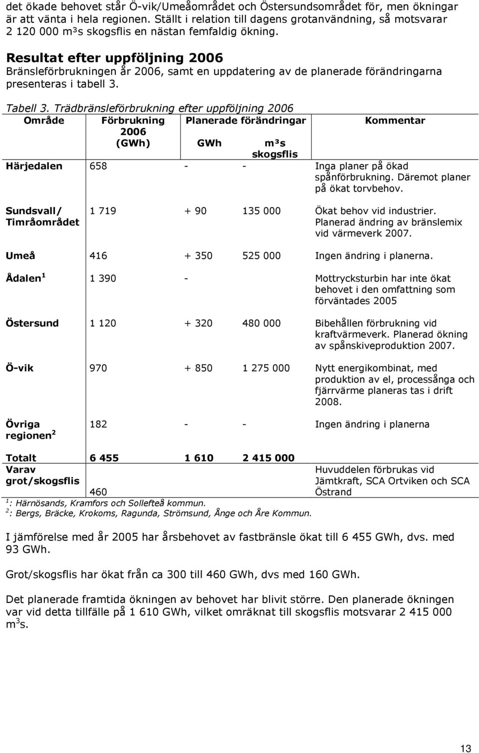 Resultat efter uppföljning 2006 Bränsleförbrukningen år 2006, samt en uppdatering av de planerade förändringarna presenteras i tabell 3. Tabell 3.